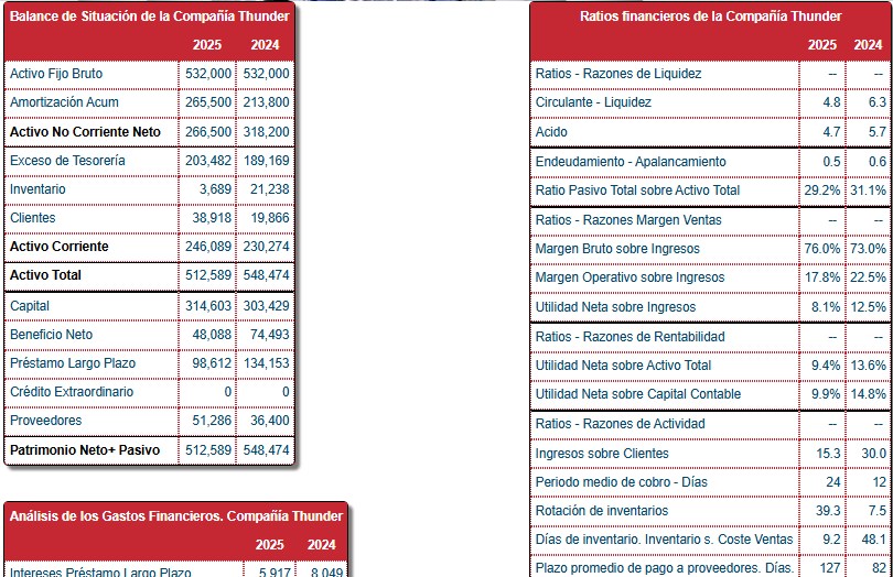 Financiación: balance y ratios financieros