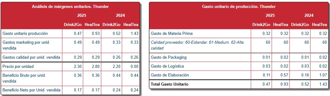 Análisis del margen: márgenes y gasto unitario