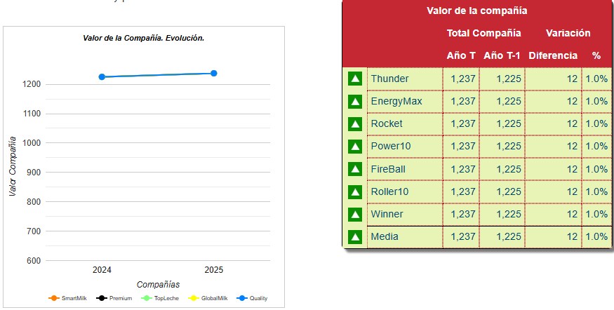 Valor de la compañía: evolución y comparativa